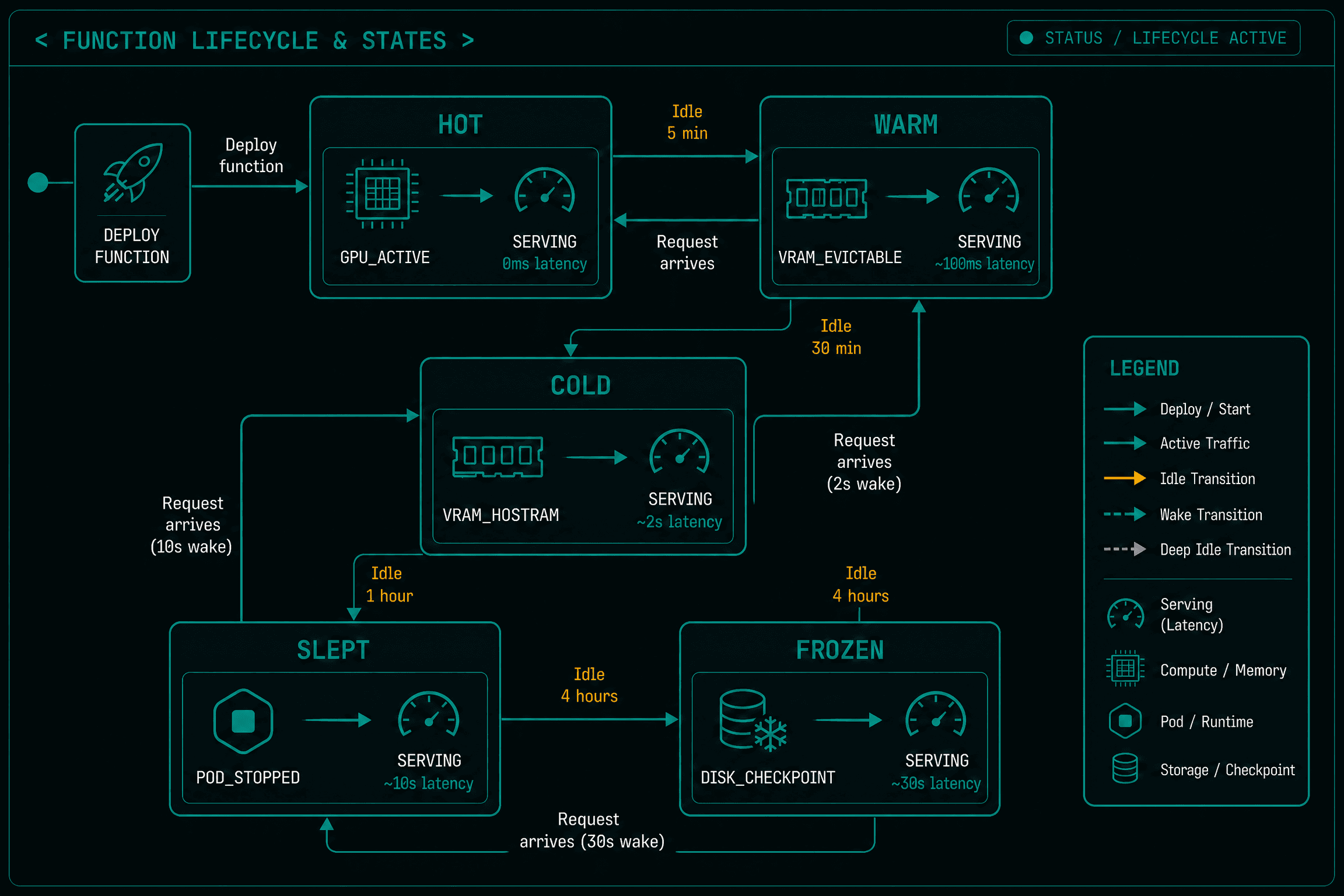 function-lifcycle-states
